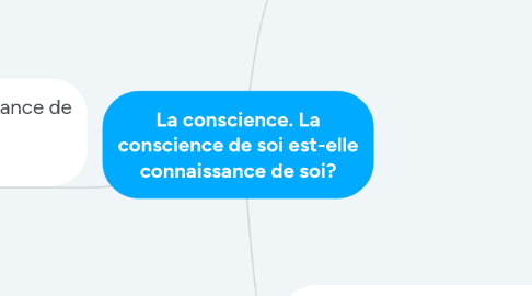 Mind Map: La conscience. La conscience de soi est-elle connaissance de soi?