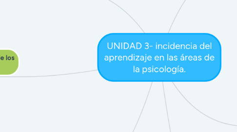 Mind Map: UNIDAD 3- incidencia del aprendizaje en las áreas de la psicología.