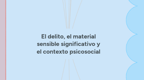 Mind Map: El delito, el material sensible significativo y el contexto psicosocial