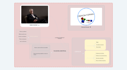 Mind Map: LA CIENCIA SU MÉTODO Y FILOSOFÍA