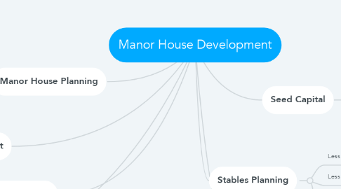 Mind Map: Manor House Development
