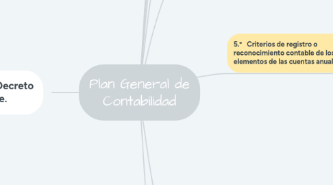 Mind Map: Plan General de Contabilidad