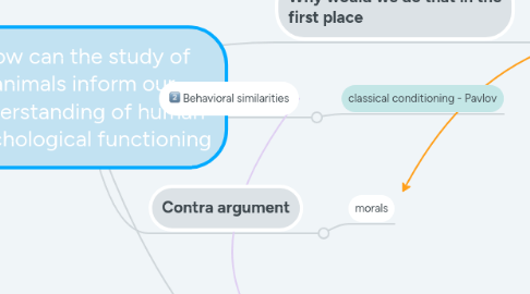 Mind Map: How can the study of animals inform our understanding of human psychological functioning