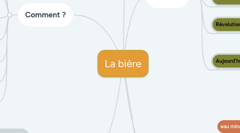 Mind Map: La bière