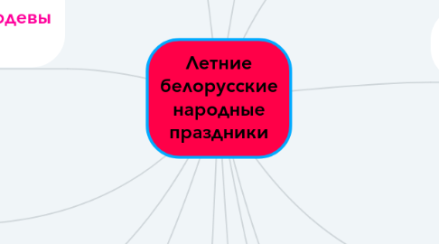 Mind Map: Летние белорусские народные праздники