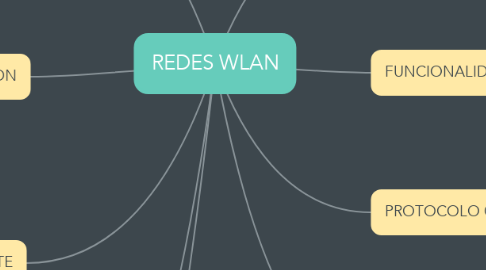 Mind Map: REDES WLAN