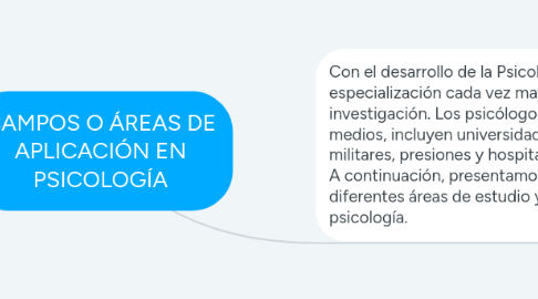 Mind Map: CAMPOS O ÁREAS DE APLICACIÓN EN PSICOLOGÍA