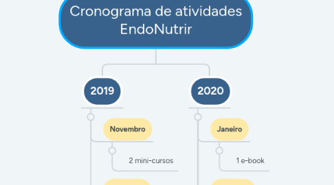 Mind Map: Cronograma de atividades EndoNutrir