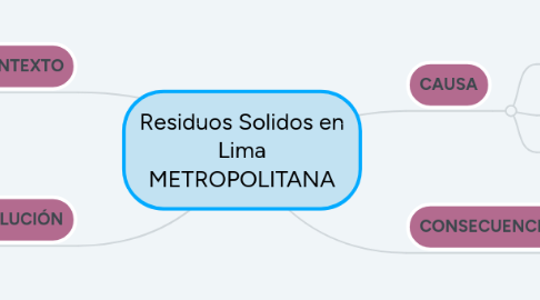 Mind Map: Residuos Solidos en Lima METROPOLITANA