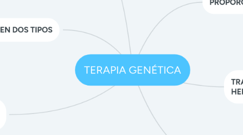 Mind Map: TERAPIA GENÉTICA