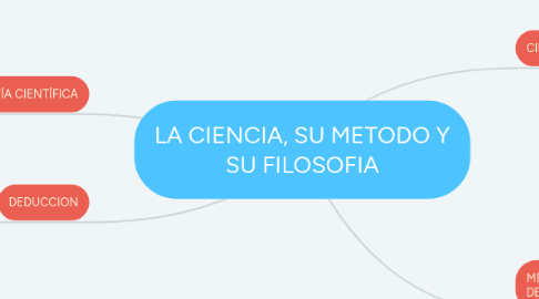 Mind Map: LA CIENCIA, SU METODO Y SU FILOSOFIA