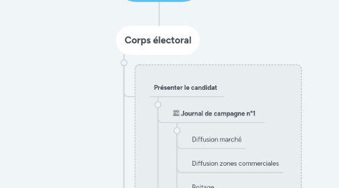 Mind Map: Campagne