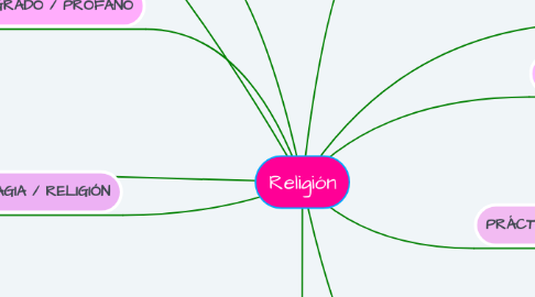 Mind Map: Religión