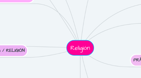 Mind Map: Religión