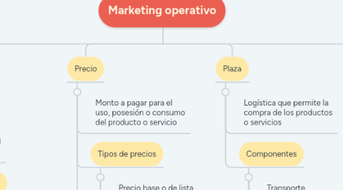 Mind Map: Marketing operativo