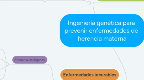 Mind Map: Ingeniería genética para prevenir enfermedades de herencia materna