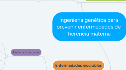 Mind Map: Ingeniería genética para  prevenir enfermedades de  herencia materna