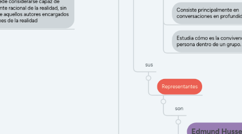 Mind Map: Filosofía contemporánea