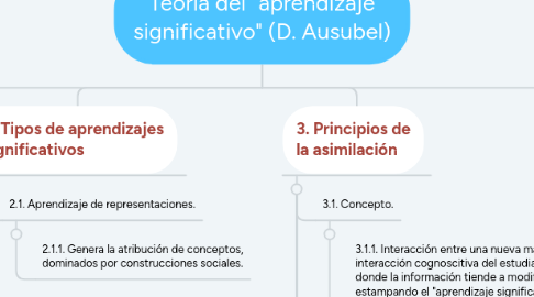 Mind Map: Teoría del "aprendizaje significativo" (D. Ausubel)