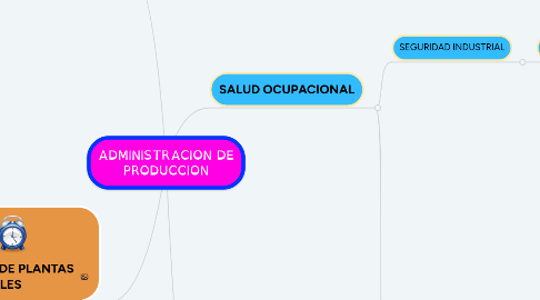 Mind Map: ADMINISTRACION DE PRODUCCION