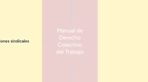 Mind Map: Manual de Derecho Colectivo del Trabajo