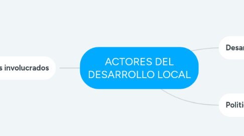 Mind Map: ACTORES DEL DESARROLLO LOCAL