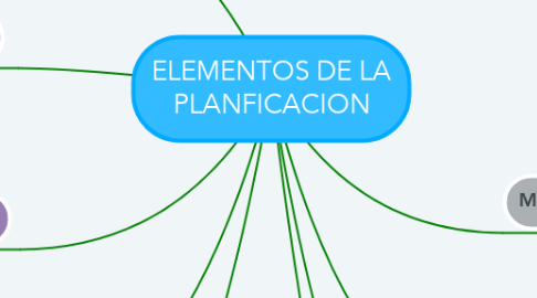 Mind Map: ELEMENTOS DE LA PLANFICACION