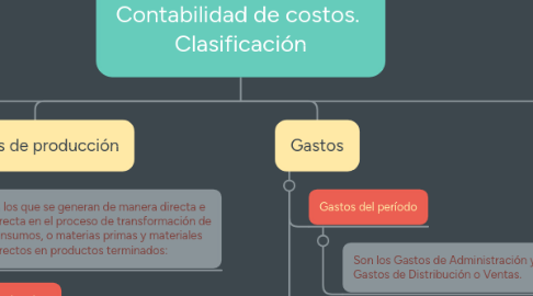 Mind Map: Contabilidad de costos. Clasificación