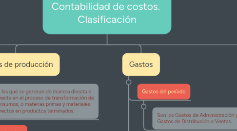 Mind Map: Contabilidad de costos.  Clasificación