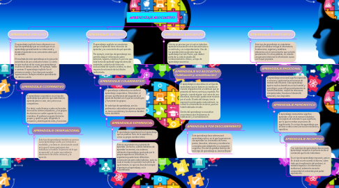 Mind Map: APRENDIZAJE ASOCIATIVO