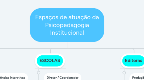 Mind Map: Espaços de atuação da Psicopedagogia Institucional