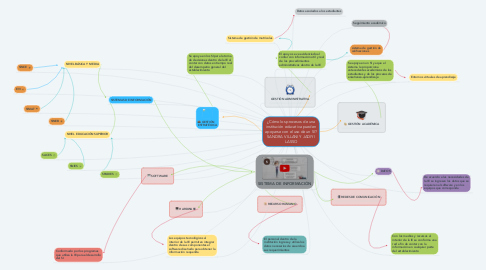 Mind Map: ¿Cómo los procesos de una institución educativa pueden apoyarse con el uso de un SI? SANDRA VILLANI Y JADIYI LASSO