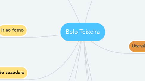Mind Map: Bolo Teixeira