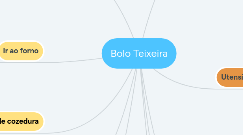 Mind Map: Bolo Teixeira