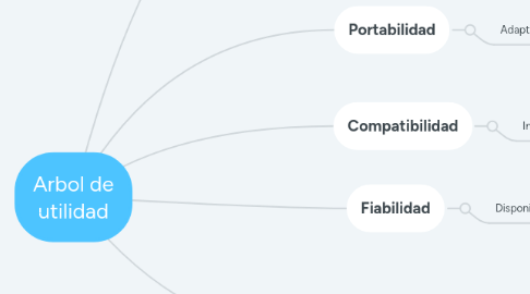 Mind Map: Arbol de utilidad