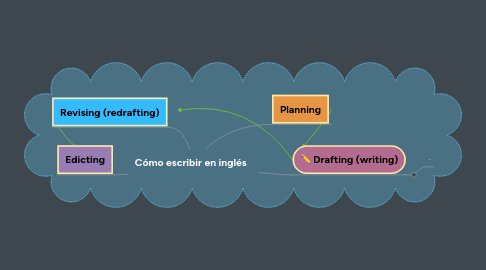 Mind Map: Cómo escribir en inglés