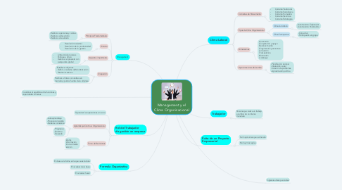 Mind Map: Management y el Clima Organizacional
