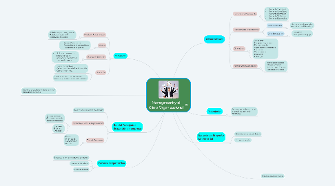 Mind Map: Management y el Clima Organizacional