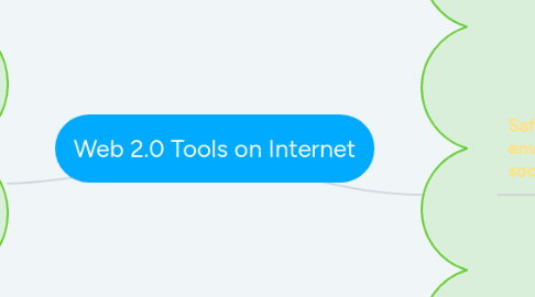 Mind Map: Web 2.0 Tools on Internet