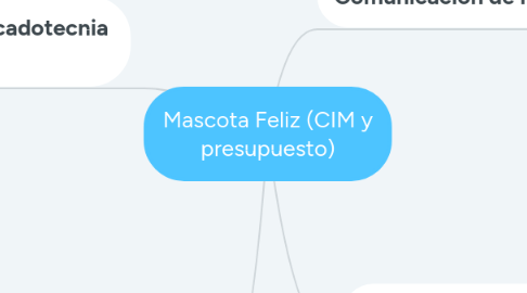 Mind Map: Mascota Feliz (CIM y presupuesto)