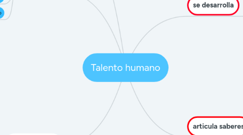 Mind Map: Talento humano