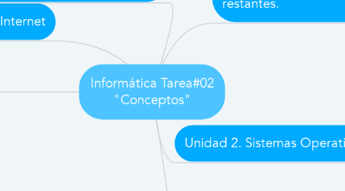 Mind Map: Informática Tarea#02 "Conceptos"