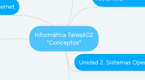 Mind Map: Informática Tarea#02 "Conceptos"