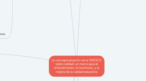 Mind Map: La conceptualización de la UNESCO sobre calidad: un marco para el entendimiento, el monitoreo, y la mejora de la calidad educativa