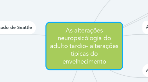 Mind Map: As alterações neuropsicólogia do adulto tardio- alterações típicas do envelhecimento