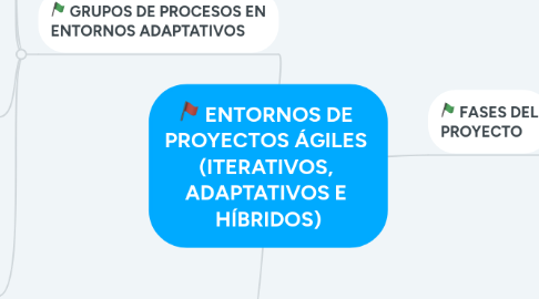 Mind Map: ENTORNOS DE PROYECTOS ÁGILES (ITERATIVOS, ADAPTATIVOS E HÍBRIDOS)