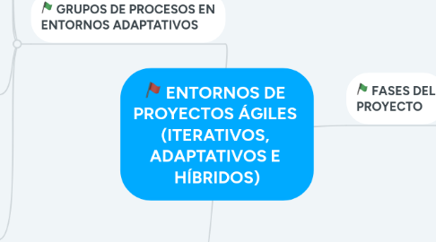 Mind Map: ENTORNOS DE  PROYECTOS ÁGILES  (ITERATIVOS,  ADAPTATIVOS E  HÍBRIDOS)