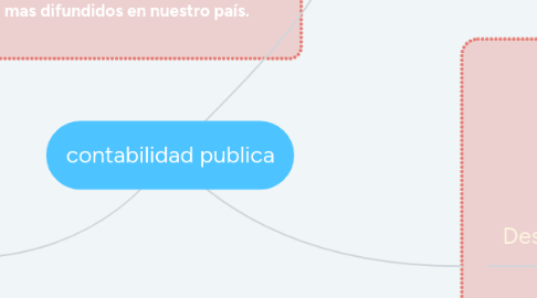 Mind Map: contabilidad publica