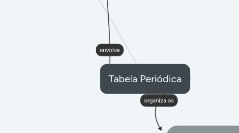 Mind Map: Tabela Periódica