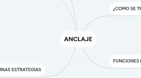 Mind Map: ANCLAJE